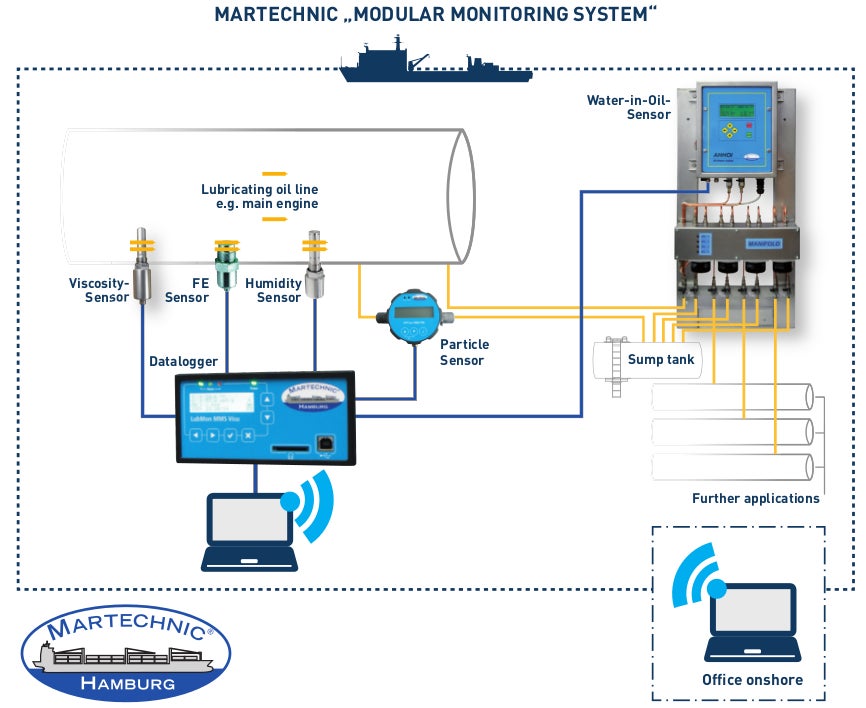 Modular Monitoring System Ship Technology